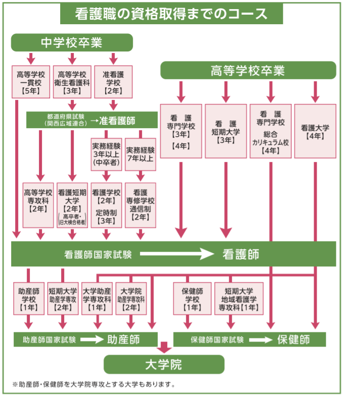 看護師の資格取得の流れ