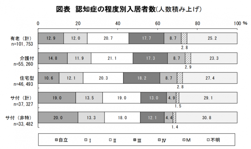 認知症程度別入居者数