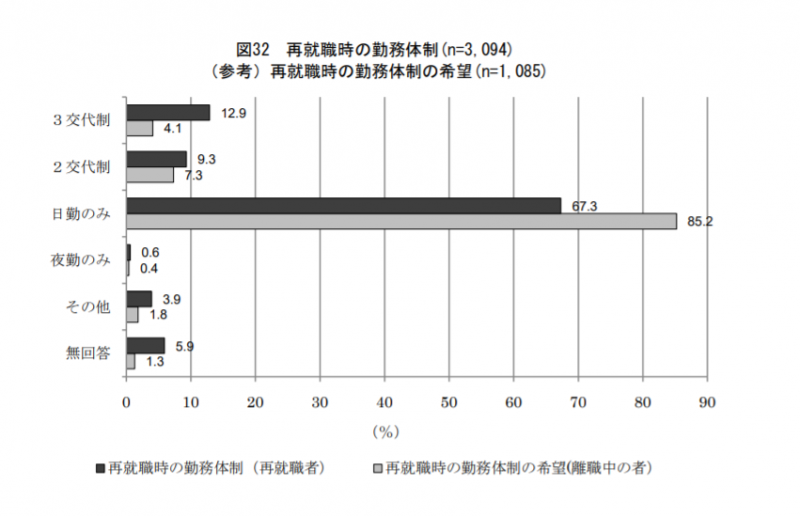 再就職時の勤務体制