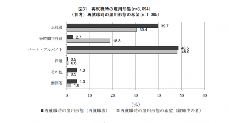 再就職時の雇用形態