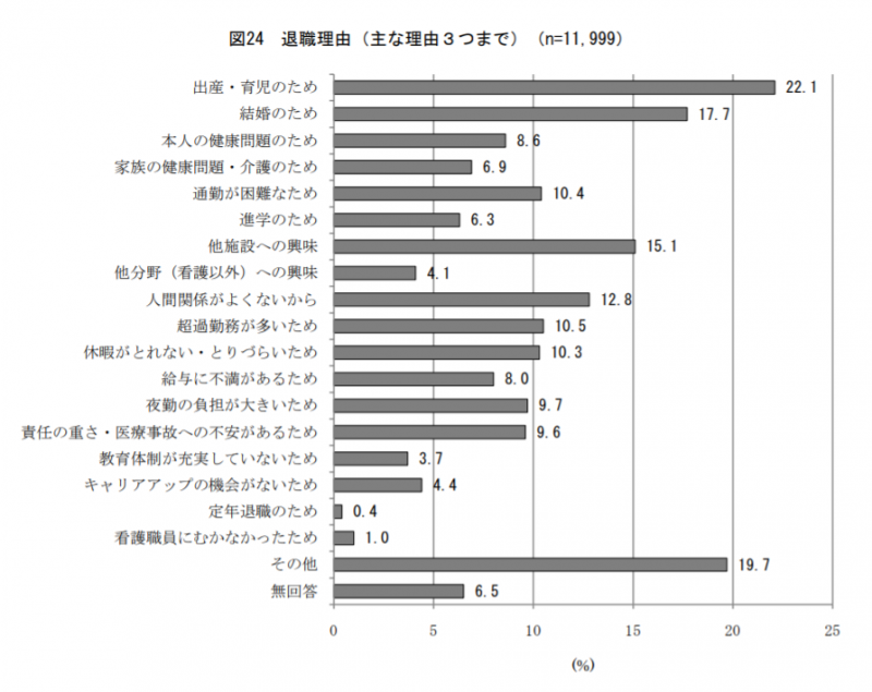 潜在看護師の退職理由